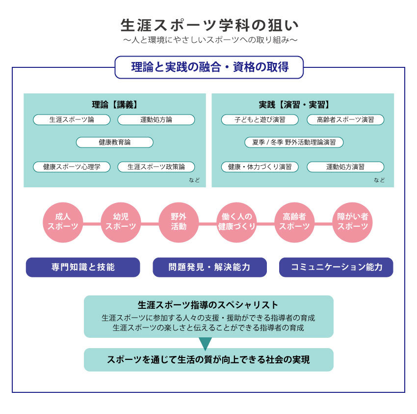 指導のスペシャリスト育成の仕組みチャート