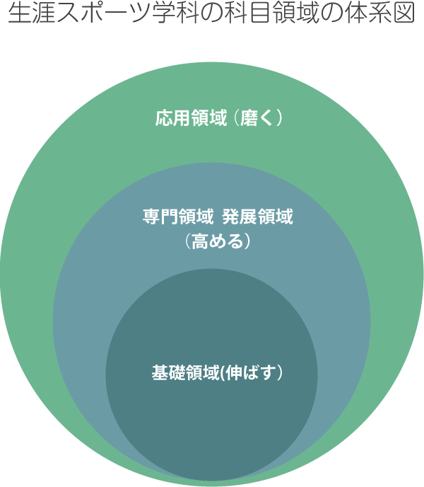 生涯スポーツ学科の科目領域の体系図