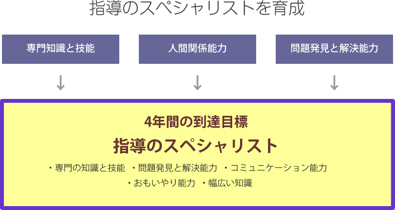指導のスペシャリストを育成
